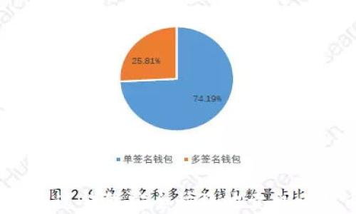 
如何通过钱包安全快捷地卖出比特币？